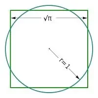 Lindemann demuestra que π es trascendental por lo que el círculo no puede ser cuadrado con regla y compás