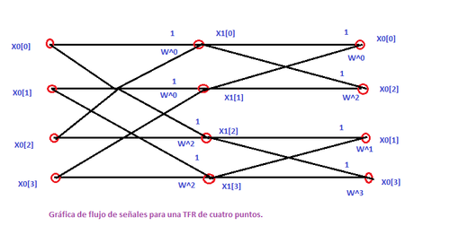 Runge desarrolla un algoritmo de transformada de Fourier