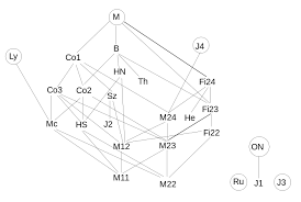 Se termina la clasificación de grupos simples finitos