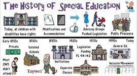 Timeline: History of Special Education Timeline Assignment
