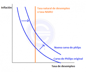 LA CURVA DE PHILLIPS