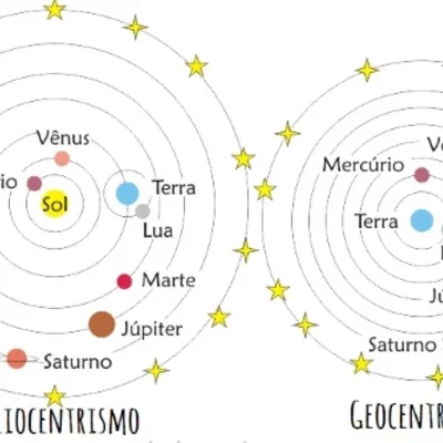 Timeline: HELIOCENTRISMO
