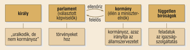Alkotmányos királyság születése Angliában