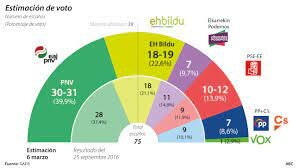 El PNV gana las elecciones vascas