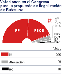Ilegalización de Batasuna por vulnerar la Ley de Partidos