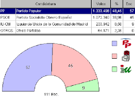 Nuevas elecciones en la Comunidad de Madrid