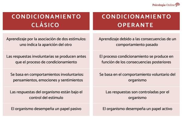 hace distinción entre los dos condicionamientos