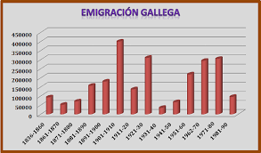 Gráfico de la evolución de la emigración gallega desde 1836