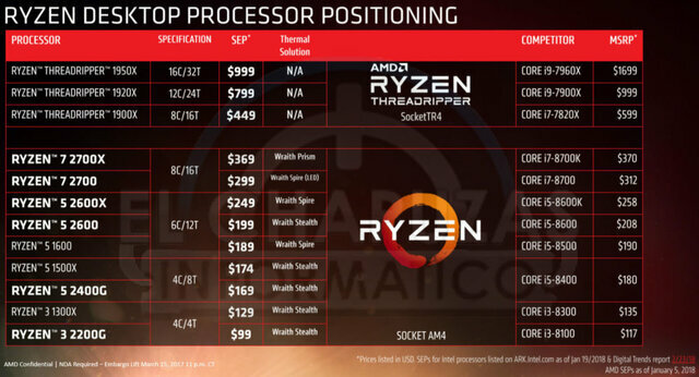 Procesadores AMD Ryzen 2000 Series
