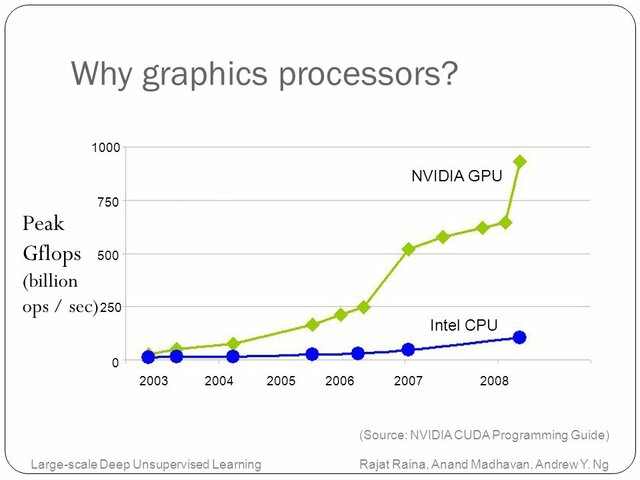 Deep Learning sin supervisión por GPU