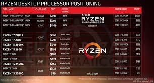 Procesadores AMD Ryzen 2000 Series