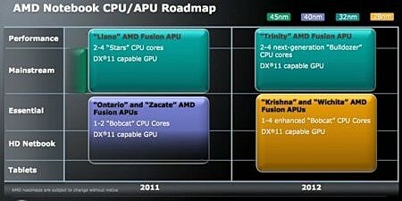 Ontario (núcleo Bobcat+ GPU clase Cedar) (Lanzado el primer trimestre de 2011)