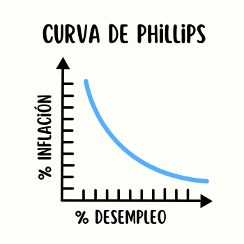 La curva de Phillips