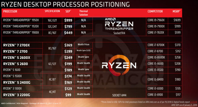 Procesadores AMD Ryzen 2000 Series