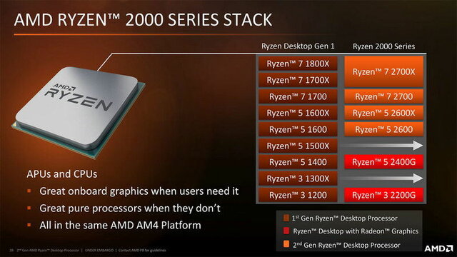 Procesadores AMD Ryzen 2000 Series
