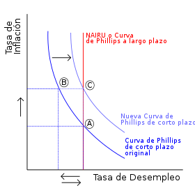 Curva de Phillips