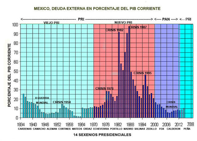 La deuda externa llegó a la suma de 53,285 millones de pesos mexicanos.