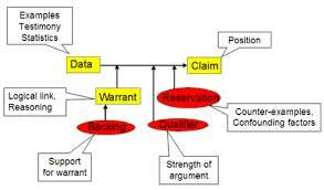 Toulmin Method
