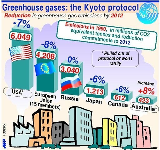 Kyoto Protocol