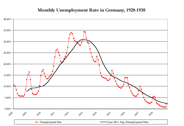 The production declined sharply so did the profits and employment