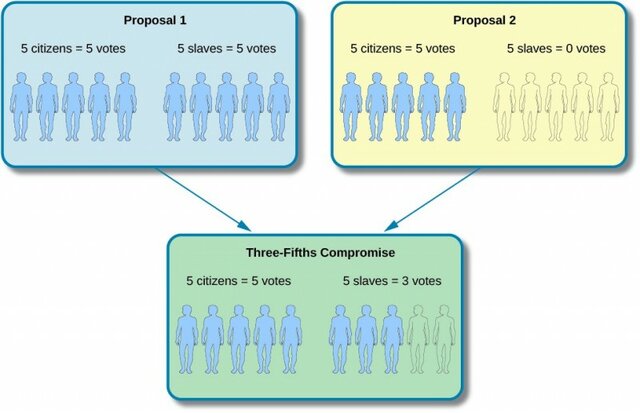3/5 Compromise