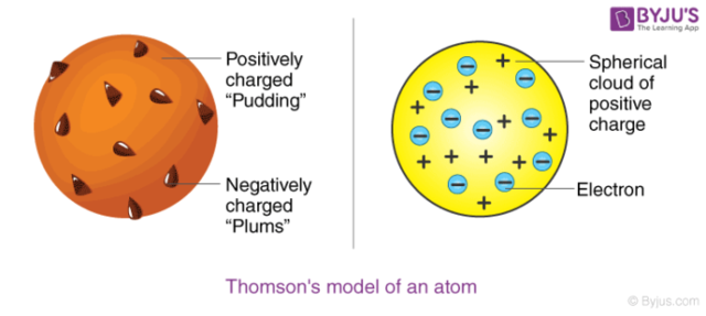 Plum-pudding model: J.J. Thomson (1904)