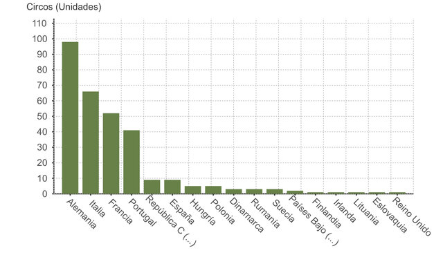 ¿EN EUROPA SIGUEN HABIENDO CIRCOS CON ANIMALES?