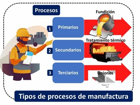 Proceso de Manufactura