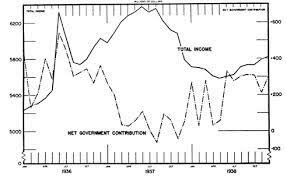 Spending on New Deal Programs Cut