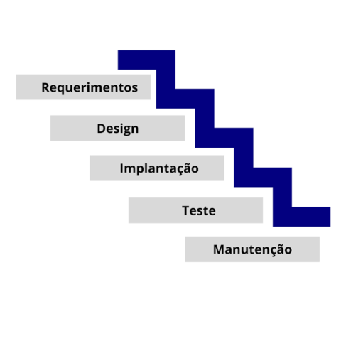 Consolidação e Estabelecimento de Modelos e Metodologias de Desenvolvimento de Software
