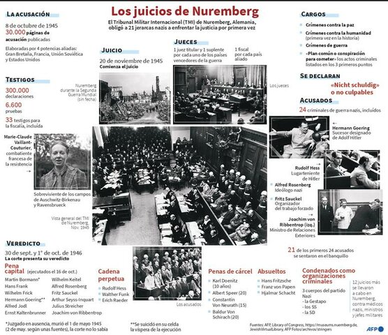 Comienzan los Juicios de Núremberg