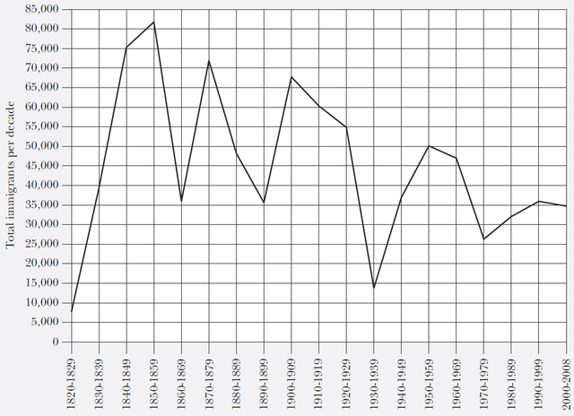 Immigrating to America