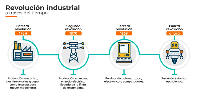 Tercera revolución Industrial.