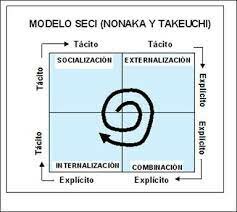 Nonaka y Takeuchi 1.995