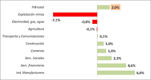 Menor crecimiento económico en Colombia.