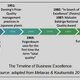 Figure 6 the timeline of business excellence source adapted from metax koulouriotis