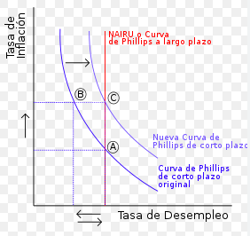 Curva de Phillips