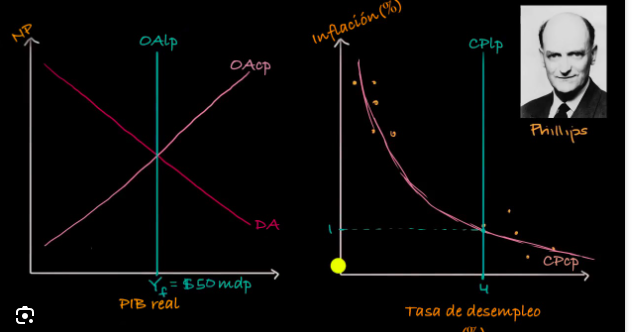 Curva de Phillips