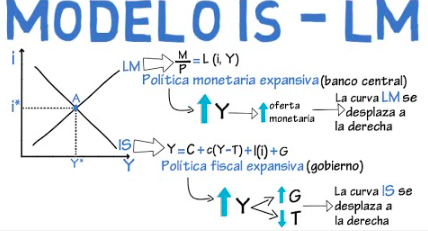 "IS-LM: An Explanation"