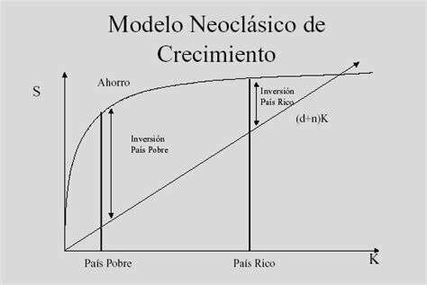 Teoría neoclásica del crecimiento