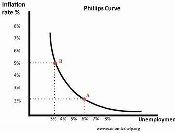 Curva de Phillips