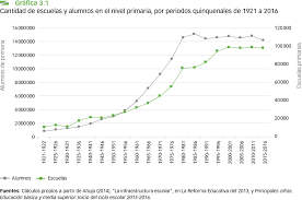 Expansión de la secundaria en México
