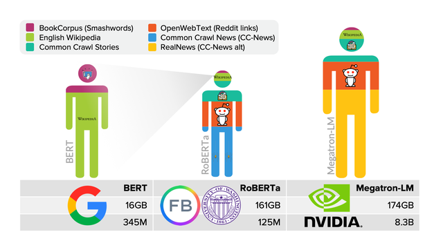 Nvidia apunta a lo grande con Megatron LM