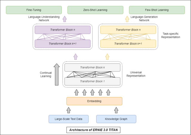ERNIE 3.0 Titan con 260B parámetros