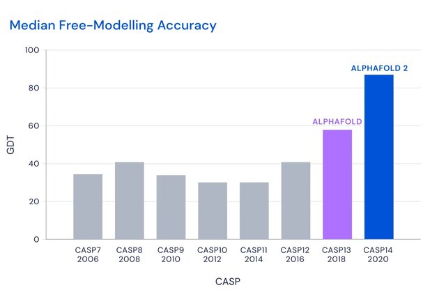 AlphaFold consigue el 1° del CASP13