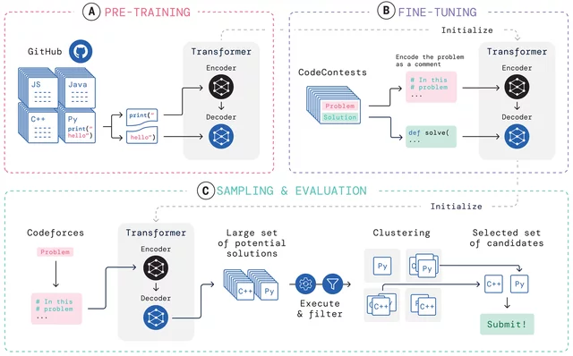 AlphaCode y competir en Programación