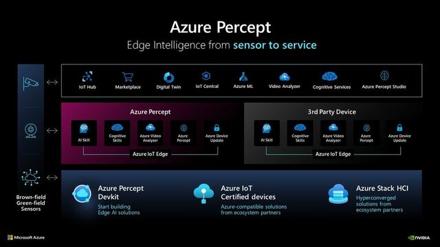 Azure Percept de Microsoft