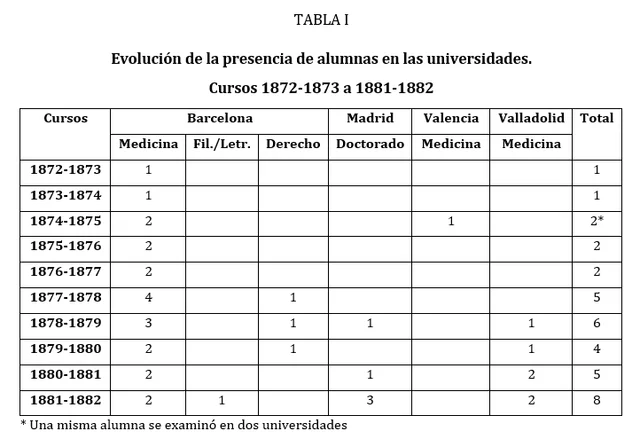 Primeras universitarias en España (1872)