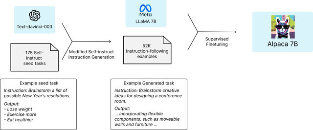 Alpaca 7B de Stanford