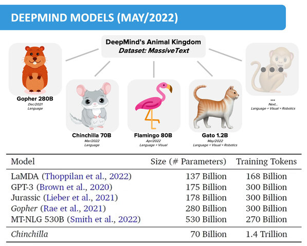 Chinchilla de Deepmind